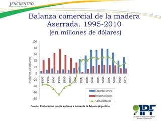 Balanza comercial de la madera
     Aserrada. 1995-2010
               (en millones de dólares)




Fuente: Elaboración propia en base a datos de la Aduana Argentina.
 
