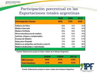 Participación porcentual en las
    Exportaciones totales argentinas
                                                     2008        2009        2010
Participación Cluster                                60%         57%         63%
Tableros de Fibra                                         48%         45%       46%
Madera Aserrada                                           93%         94%       94%
Madera Perfilada                                          89%         94%       95%
Otras manufacturas de madera                              75%         82%       76%
Laminas, chapas y compensados                             66%         57%       61%
Envases de Madera                                         52%         53%       67%
Hojas para Chapado                                        73%         58%       71%
Madera en plaquillas, partículas y aserrín                93%         93%       88%
Madera desbastada o redondeada                            98%          0%       98%

 Fuente: Elaboración propia en base a datos de la Aduana Argentina.


                                   2008             2009              2010
       Misiones                     50%              47%              52%
       Corrientes                   11%              10%              11%


        Fuente: Elaboración propia en base a datos de la Aduana Argentina.
 