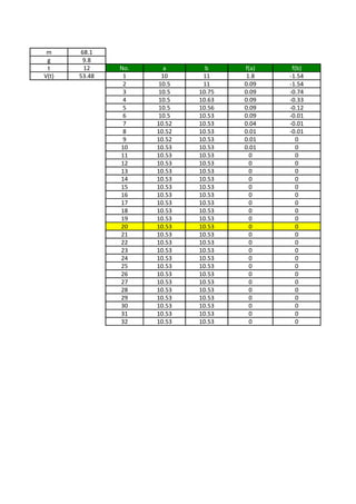m      68.1
 g       9.8
 t       12    No.      a      b     f(a)    f(b)
V(t)   53.48    1      10     11      1.8   -1.54
                2     10.5    11     0.09   -1.54
                3     10.5   10.75   0.09   -0.74
                4     10.5   10.63   0.09   -0.33
                5     10.5   10.56   0.09   -0.12
                6     10.5   10.53   0.09   -0.01
                7    10.52   10.53   0.04   -0.01
                8    10.52   10.53   0.01   -0.01
                9    10.52   10.53   0.01      0
               10    10.53   10.53   0.01      0
               11    10.53   10.53     0       0
               12    10.53   10.53     0       0
               13    10.53   10.53     0       0
               14    10.53   10.53     0       0
               15    10.53   10.53     0       0
               16    10.53   10.53     0       0
               17    10.53   10.53     0       0
               18    10.53   10.53     0       0
               19    10.53   10.53     0       0
               20    10.53   10.53     0       0
               21    10.53   10.53     0       0
               22    10.53   10.53     0       0
               23    10.53   10.53     0       0
               24    10.53   10.53     0       0
               25    10.53   10.53     0       0
               26    10.53   10.53     0       0
               27    10.53   10.53     0       0
               28    10.53   10.53     0       0
               29    10.53   10.53     0       0
               30    10.53   10.53     0       0
               31    10.53   10.53     0       0
               32    10.53   10.53     0       0
 