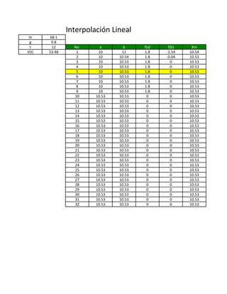 Interpolación Lineal
 m      68.1
 g       9.8
 t       12      No.      a       b     f(a)    f(b)    Xm
V(t)   53.48      1      10      11     1.8    -1.54   10.54
                  2      10     10.54   1.8    -0.04   10.53
                  3      10     10.53   1.8       0    10.53
                  4      10     10.53   1.8       0    10.53
                  5      10     10.53   1.8       0    10.53
                  6      10     10.53   1.8       0    10.53
                  7      10     10.53   1.8       0    10.53
                  8      10     10.53   1.8       0    10.53
                  9      10     10.53   1.8       0    10.53
                 10     10.53   10.53    0        0    10.53
                 11     10.53   10.53    0        0    10.53
                 12     10.53   10.53    0        0    10.53
                 13     10.53   10.53    0        0    10.53
                 14     10.53   10.53    0        0    10.53
                 15     10.53   10.53    0        0    10.53
                 16     10.53   10.53    0        0    10.53
                 17     10.53   10.53    0        0    10.53
                 18     10.53   10.53    0        0    10.53
                 19     10.53   10.53    0        0    10.53
                 20     10.53   10.53    0        0    10.53
                 21     10.53   10.53    0        0    10.53
                 22     10.53   10.53    0        0    10.53
                 23     10.53   10.53    0        0    10.53
                 24     10.53   10.53    0        0    10.53
                 25     10.53   10.53    0        0    10.53
                 26     10.53   10.53    0        0    10.53
                 27     10.53   10.53    0        0    10.53
                 28     10.53   10.53    0        0    10.53
                 29     10.53   10.53    0        0    10.53
                 30     10.53   10.53    0        0    10.53
                 31     10.53   10.53    0        0    10.53
                 32     10.53   10.53    0        0    10.53
 