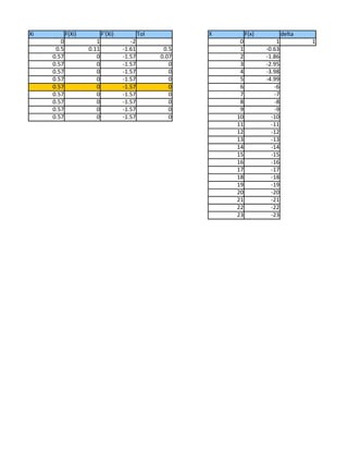 Xi          F(Xi)          F'(Xi)           Tol          X        F(x)           delta
        0              1               -2                     0              1           1
      0.5           0.11            -1.61          0.5        1          -0.63
     0.57              0            -1.57         0.07        2          -1.86
     0.57              0            -1.57            0        3          -2.95
     0.57              0            -1.57            0        4          -3.98
     0.57              0            -1.57            0        5          -4.99
     0.57              0            -1.57            0        6             -6
     0.57              0            -1.57            0        7             -7
     0.57              0            -1.57            0        8             -8
     0.57              0            -1.57            0        9             -9
     0.57              0            -1.57            0       10            -10
                                                             11            -11
                                                             12            -12
                                                             13            -13
                                                             14            -14
                                                             15            -15
                                                             16            -16
                                                             17            -17
                                                             18            -18
                                                             19            -19
                                                             20            -20
                                                             21            -21
                                                             22            -22
                                                             23            -23
 