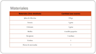 Materiales
    Materiales (lista detallada)   Cantidad (sea exacto)

          Jabon de Glicerina               250 gr.

               Esencia                     5 gotas

              Colorante                    5 gotas

               Moldes                 6 moldes pequeños

             Recipiente                  1 mediano

              Cuchara                        1

         Horno de microondas                 1
 