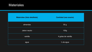 Materiales


     Materiales (lista detallada)   Cantidad (sea exacto)



              almendas                       50 g


            Jabon neutro                    100g


               vainilla               4 gotas de vainilla


                agua                     ¼ de agua
 