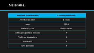 Materiales

     Materiales (lista detallada)    Cantidad (sea exacto)

         Residuos de jabon                 5 piesas

                agua                        100ml

          Aceite de cocina              Una cucharada

   Moldes para paleta de chocolate            1

      Posillo con agua caliente               1

             Refractario                      1

          Palito de madera                    1
 