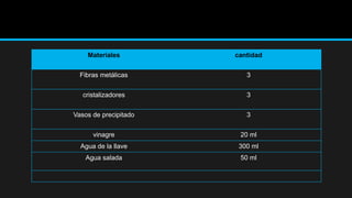 Materiales cantidad
Fibras metálicas 3
cristalizadores 3
Vasos de precipitado 3
vinagre 20 ml
Agua de la llave 300 ml
Agua salada 50 ml
 