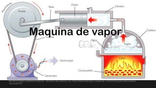 Maquina de vapor


Maquina de vapor
Nombre:Sofia Landeros Godinez Nombre del pofesor (a): Alma Maite Barajas Cardenas Centro:Escuela Secundaria
Tecnica#107
 