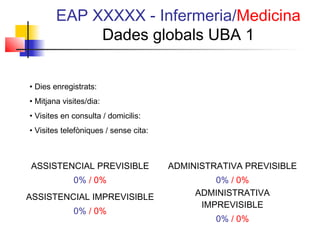 EAP XXXXX - Infermeria/Medicina
Dades globals UBA 1
• Dies enregistrats:
• Mitjana visites/dia:
• Visites en consulta / domicilis:
• Visites telefòniques / sense cita:
ASSISTENCIAL PREVISIBLE
0% / 0%
ADMINISTRATIVA PREVISIBLE
0% / 0%
ASSISTENCIAL IMPREVISIBLE
0% / 0%
ADMINISTRATIVA
IMPREVISIBLE
0% / 0%
 