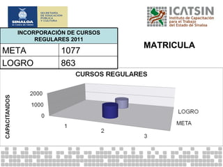 MATRICULA INCORPORACIÓN DE CURSOS REGULARES 2011 META 1077 LOGRO 863 