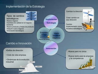 Implementación de la Estrategia
                                                                         Cambiar la dirección

Tipos de cambios
                                                                         Crear cambio en
estratégicos:                                     Implementar            esa dirección
•Nuevo negocio
•Cambios de calidad en el negocio                   Estrategia
existente                                                                Cambio
•Nuevo producto y líneas de producto                                     implementado como
•Adquirir nuevo negocio                                                  iniciativa estratégica
•Innovación tecnológica
                                         Empresa:             Visión
                                            Liderazgo
                                          Cultura Org.      Iniciativa
                                          Presupuesto       Objetivos
                                       Sistema de trabajo


Cambio e Innovación
                                                   Innovación
•Estilos de dirección
                                                                           •Nueva pero no única
• Ciclo de vida empresa
                                                                           •Nueva tanto para la empresa
                                                                            y la competencia
• Dinámicas de la evolución
industrial
 