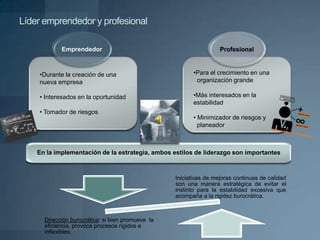 Líder emprendedor y profesional

            Emprendedor                                             Profesional



    •Durante la creación de una                          •Para el crecimiento en una
    nueva empresa                                         organización grande

    • Interesados en la oportunidad                      •Más interesados en la
                                                         estabilidad
    • Tomador de riesgos
                                                         • Minimizador de riesgos y
                                                           planeador



    En la implementación de la estrategia, ambos estilos de liderazgo son importantes



                                                   Iniciativas de mejoras continuas de calidad
                                                   son una manera estratégica de evitar el
                                                   instinto para la estabilidad excesiva que
                                                   acompaña a la rigidez burocrática.



      Dirección burocrática: si bien promueve la
      eficiencia, provoca procesos rígidos e
      inflexibles.
 