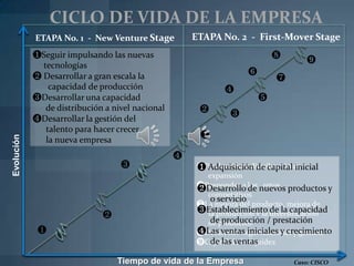 CICLO DE VIDA DE LA EMPRESA
            ETAPA No. 1 - New Venture Stage           ETAPA No. 2 - First-Mover Stage
            ❶Seguir impulsando las nuevas                                  ❽
                                                                                   ❾
              tecnologías
                                                                   ❻
            ❷ Desarrollar a gran escala la                                 ❼
                capacidad de producción                      ❹
            ❸Desarrollar una capacidad                                 ❺
               de distribución a nivel nacional        ❷      ❸
            ❹Desarrollar la gestión del
               talento para hacer crecer
                                                       ❶
Evolución




               la nueva empresa
                                                  ❹
                                   ❸                  ❺Producción y distribución de
                                                      ❶ Adquisición de capital inicial
                                                        expansión
                                                      ❻Responder a de nuevos productos y
                                                      ❷Desarrollo los retos
                                                        competitivos
                                                         o servicio
                                                      ❼La mejora del producto, mejora de
                                                      ❸Establecimiento diversificación
                                                        la producción y la de la capacidad
                              ❷
                                                         de producción / prestación
                                                        de productos
             ❶                                        ❹Las ventas iniciales y crecimiento
                                                      ❽Desarrollo organizacional y gestión
                                                         de las ventas
                                                      ❾Capital de la liquidez

                                  Tiempo de vida de la Empresa                 Caso: CISCO
 