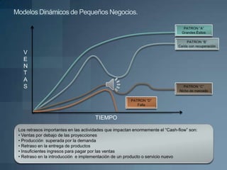 Modelos Dinámicos de Pequeños Negocios.




   V
   E
   N
   T
   A
   S




                         TIEMPO
 