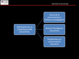 MAESTRÍA EN EDUCACIÓN




                      Teoría de la
                    comunicación y
                 enfoques pedagógicos


ENFOQUES DE LA
                  Nuevos Paradigmas
COMUNICACIÓN
                     educativos
  EDUCATIVA.


                    Perspectivas en
                     comunicación
                       educativa
 