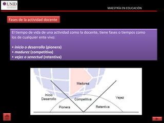 MAESTRÍA EN EDUCACIÓN


Fases de la actividad docente


 El tiempo de vida de una actividad como la docente, tiene fases o tiempos como
 los de cualquier ente vivo:

 • inicio o desarrollo (pionera)
 • madurez (competitiva)
 • vejez o senectud (retentiva)
 