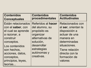 Contenidos Conceptuales Contenidos procedimentales Contenidos Actitudinales Están relacionados con el  saber , con el cual se aprende a razonar, a construir conceptos. Los contenidos son hechos, acciones, datos, conceptos, principios, leyes, teorías... Referidos al  hacer  del alumno, su propósito es organizar alternativas de solución, desarrollar estrategias autónomas y creativas. Relacionados con el  ser , orientan la disposición a actuar de una manera en determinadas situaciones. Tiene relación directa con la formación de valores 