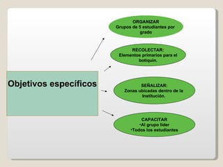 Objetivos específicos RECOLECTAR: Elementos primarios para el botiquín. SEÑALIZAR: Zonas ubicadas dentro de la  Institución.  CAPACITAR Al grupo líder Todos los estudiantes ORGANIZAR Grupos de 5 estudiantes por  grado 