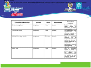 Plan de Acción.  Definir un plan de acción que incluya: actividades de aprendizaje, recursos, tiempo, responsables, resultados esperados o productos. Actividades de Aprendizaje Recursos Tiempo Responsables Resultados o Productos Concurso ortográfico. computador 1 hora docente Explorar que tanto saben utilizar los estudiantes los signos de puntuación. Concurso de lectura. computador 1 hora docente Que el estudiante haga correctamente las diferentes pausas al realizar una lectura. Actividad: Inventa un cuento. computador 30 minutos docente Que el estudiante construya con su imaginación pequeños cuentos y los de a conocer al resto de sus compañeros leyéndolos y utilizando correctamente los signos de puntuación. Juego: Stop. computador 1 hora docente Que el estudiante agilice su mente al pensar rápidamente en una palabra que empiece por las letras del alfabeto y sepa utilizar la mayúscula y la minúscula. 