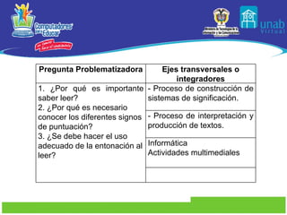 Pregunta Problematizadora Ejes transversales o integradores 1. ¿Por qué es importante saber leer? 2. ¿Por qué es necesario conocer los diferentes signos de puntuación? 3. ¿Se debe hacer el uso adecuado de la entonación al leer? - Proceso de construcción de sistemas de significación. - Proceso de interpretación y producción de textos. Informática Actividades multimediales 