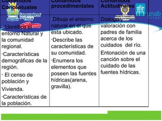 Contenidos Conceptuales Contenidos procedimentales Contenidos Actitudinales Identifica el  entorno Natural y la comunidad regional. Características demográficas de la región. El censo de población y Vivienda.  Características de la población.  Dibuja el entorno natural en el que esta ubicado. Describe las características de su comunidad. Enumera los elementos que poseen las fuentes hídricas(arena, gravilla). Dialogo y valoración con padres de familia acerca de los cuidados  del río. Entonación de una canción sobre el cuidado de las fuentes hídricas. 