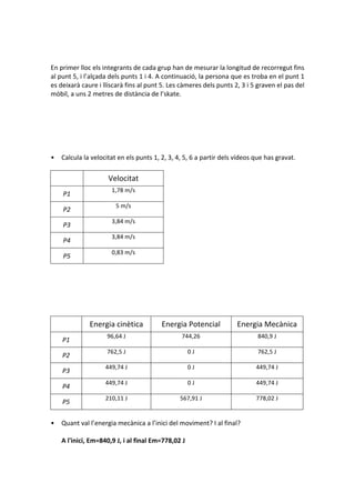 
	
 
En	
 primer	
 lloc	
 els	
 integrants	
 de	
 cada	
 grup	
 han	
 de	
 mesurar	
 la	
 longitud	
 de	
 recorregut	
 fins	
 
al	
 punt	
 5,	
 i	
 l’alçada	
 dels	
 punts	
 1	
 i	
 4.	
 A	
 continuació,	
 la	
 persona	
 que	
 es	
 troba	
 en	
 el	
 punt	
 1	
 
es	
 deixarà	
 caure	
 i	
 lliscarà	
 fins	
 al	
 punt	
 5.	
 Les	
 càmeres	
 dels	
 punts	
 2,	
 3	
 i	
 5	
 graven	
 el	
 pas	
 del	
 
mòbil,	
 a	
 uns	
 2	
 metres	
 de	
 distància	
 de	
 l’skate.
• Calcula	
 la	
 velocitat	
 en	
 els	
 punts	
 1,	
 2,	
 3,	
 4,	
 5,	
 6	
 a	
 partir	
 dels	
 vídeos	
 que	
 has	
 gravat.	
 
	
 
	
  Velocitat	
 
P1	
 
1,78	
 m/s	
 
P2	
 
5	
 m/s	
 
P3	
 
3,84	
 m/s	
 
P4	
 
3,84	
 m/s	
 
P5	
 
0,83	
 m/s	
 
	
 
	
 
	
 
	
 
	
 
	
 
	
  Energia	
 cinètica	
  Energia	
 Potencial	
  Energia	
 Mecànica	
 
P1	
 
96,64	
 J	
  744,26	
  840,9	
 J	
 
P2	
 
762,5	
 J	
  0	
 J	
  762,5	
 J	
 
P3	
 
449,74	
 J	
  0	
 J	
  449,74	
 J	
 
P4	
 
449,74	
 J	
  0	
 J	
  449,74	
 J	
 
P5	
 
210,11	
 J	
  567,91	
 J	
  778,02	
 J	
 
	
 
• Quant	
 val	
 l’energia	
 mecànica	
 a	
 l’inici	
 del	
 moviment?	
 I	
 al	
 final?	
 
	
 
A	
 l'inici,	
 Em=840,9	
 J,	
 i	
 al	
 final	
 Em=778,02	
 J	
 
	
 
 