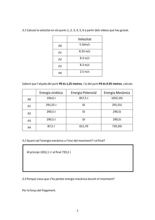 5
3.1 Calcula la velocitat en els punts 1, 2, 3, 4, 5, 6 a partir dels vídeos que has gravat.
Sabent que l’alçada del punt P0 és 1,25 metres, i la del punt P4 és 0.95 metres, calcula:
3.2 Quant val l’energia mecànica a l’inici del moviment? I al final?
Al principi 1052,1 J i al final 739,2 J
3.3 Perquè creus que s’ha perdut energia mecànica durant el moviment?
Per la força del fregament.
Velocitat
P0 5.56m/s
P1 8.33 m/s
P2 8.3 m/s
P3 8.3 m/s
P4 2.5 m/s
Energia cinètica Energia Potencial Energia Mecànica
P0 194,6 J 857,5 J 1052,10J
P1 291,55 J 0J 291,55J
P2
290,5 J 0J 290,5J
P3 290,5 J 0J 290,5J
P4 87,5 J 651,70 739,20J
 