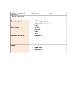 4




  Software para correo   X Multimedia                 Otros:
electrónico
 Enciclopedia en CD


Material impreso           -   Guías de aprendizaje
                           -   Pauta de autoevaluación
                           -   Tríptico
Suministros                -   Pendrive
                           -   Proyector
                           -   Hojas
                           -   Tóner
Recursos de Internet       -   Buscadores




Otros
                           -   Power point
                           -   Diaporamas
 