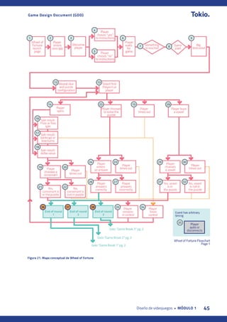 45
Diseño de videojuegos • MÓDULO 1
Game Design Document (GDD)
Figura 21. Mapa conceptual de Wheel of Fortune
 