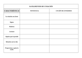 SACRAMENTOS DE CURACIÓN

CARACTERÍSTICAS            PENITENCIA               UNCIÓN DE ENFERMOS



 La relación con Jesús



        Signos


       Palabras


       Acciones


 Alguien que lo preside


  Relación con la vida



Proporciona a quien lo
       recibe
 