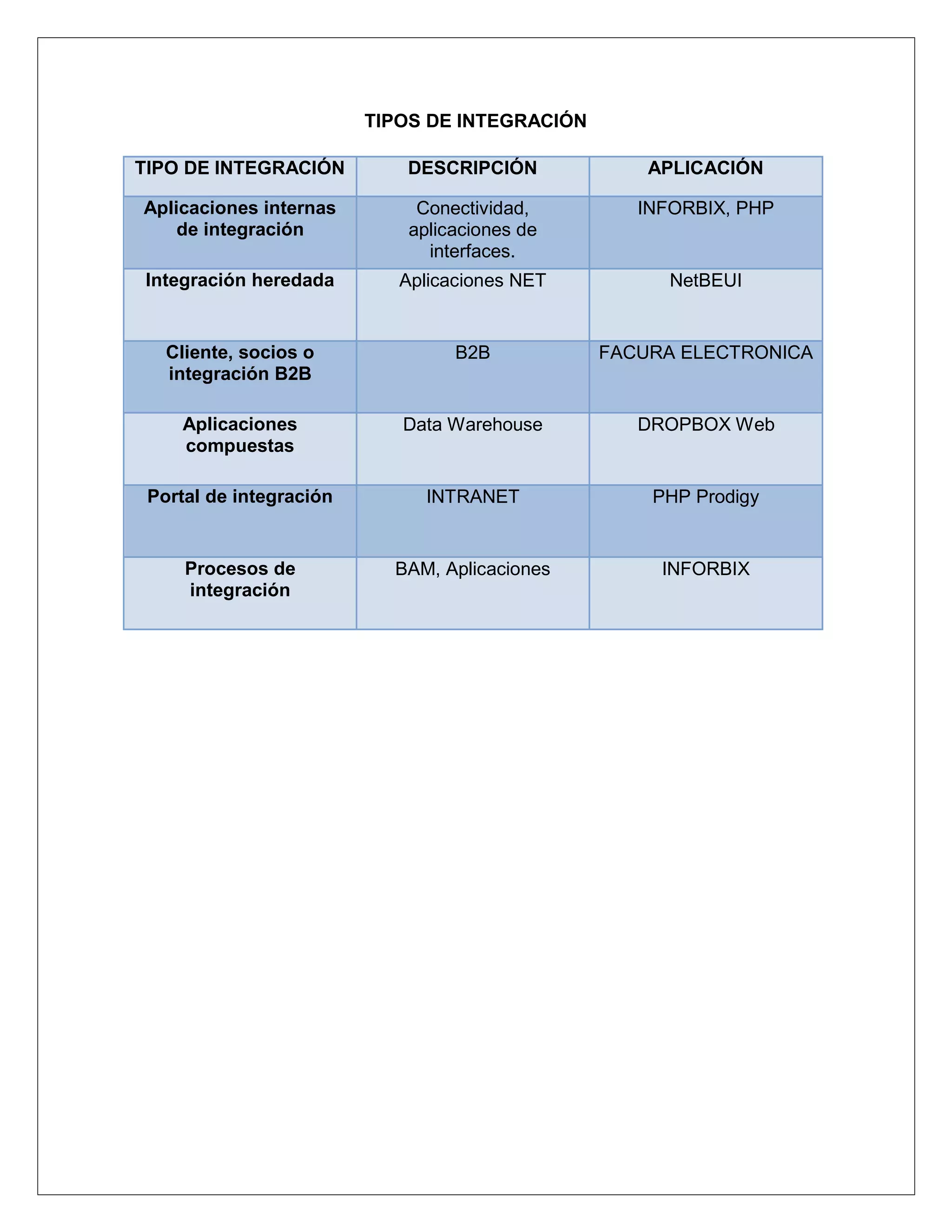 TIPOS DE INTEGRACIÓN

TIPO DE INTEGRACIÓN         DESCRIPCIÓN             APLICACIÓN

Aplicaciones internas         Conectividad,        INFORBIX, PHP
    de integración           aplicaciones de
                               interfaces.
Integración heredada        Aplicaciones NET          NetBEUI


   Cliente, socios o              B2B           FACURA ELECTRONICA
   integración B2B

     Aplicaciones           Data Warehouse         DROPBOX Web
     compuestas

 Portal de integración         INTRANET             PHP Prodigy


     Procesos de           BAM, Aplicaciones         INFORBIX
     integración
 