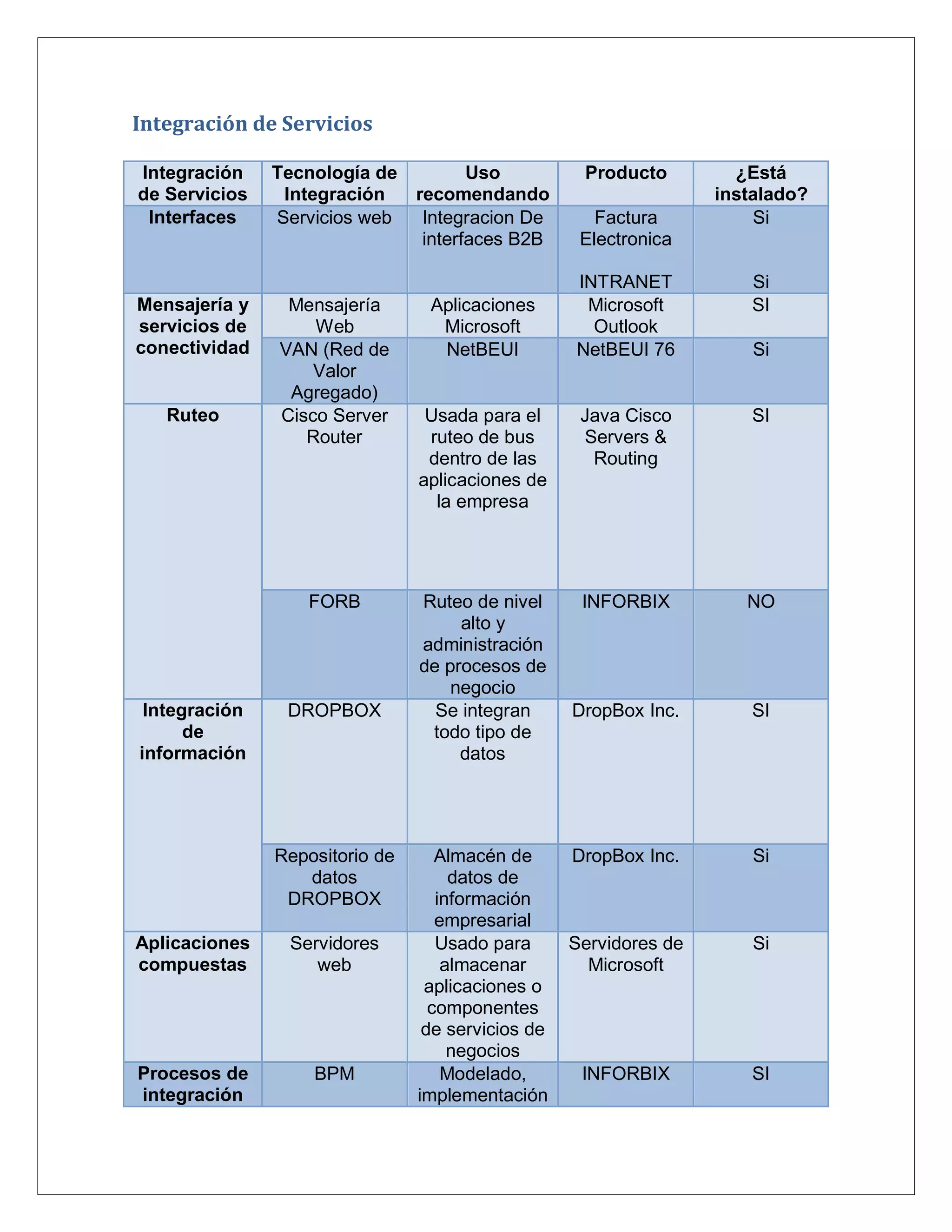 Integración de Servicios

Integración    Tecnología de           Uso          Producto         ¿Está
de Servicios    Integración     recomendando                       instalado?
 Interfaces    Servicios web     Integracion De       Factura          Si
                                 interfaces B2B     Electronica

                                                   INTRANET            Si
Mensajería y    Mensajería       Aplicaciones       Microsoft          SI
servicios de       Web            Microsoft          Outlook
conectividad   VAN (Red de        NetBEUI          NetBEUI 76          Si
                   Valor
                Agregado)
   Ruteo       Cisco Server      Usada para el      Java Cisco         SI
                  Router         ruteo de bus       Servers &
                                 dentro de las       Routing
                                aplicaciones de
                                  la empresa




                  FORB          Ruteo de nivel      INFORBIX          NO
                                     alto y
                                administración
                                de procesos de
                                    negocio
 Integración    DROPBOX           Se integran      DropBox Inc.        SI
      de                         todo tipo de
información                          datos




               Repositorio de      Almacén de      DropBox Inc.        Si
                  datos              datos de
                DROPBOX            información
                                   empresarial
Aplicaciones    Servidores         Usado para      Servidores de       Si
compuestas         web              almacenar        Microsoft
                                 aplicaciones o
                                  componentes
                                 de servicios de
                                     negocios
Procesos de        BPM              Modelado,       INFORBIX           SI
integración                     implementación
 