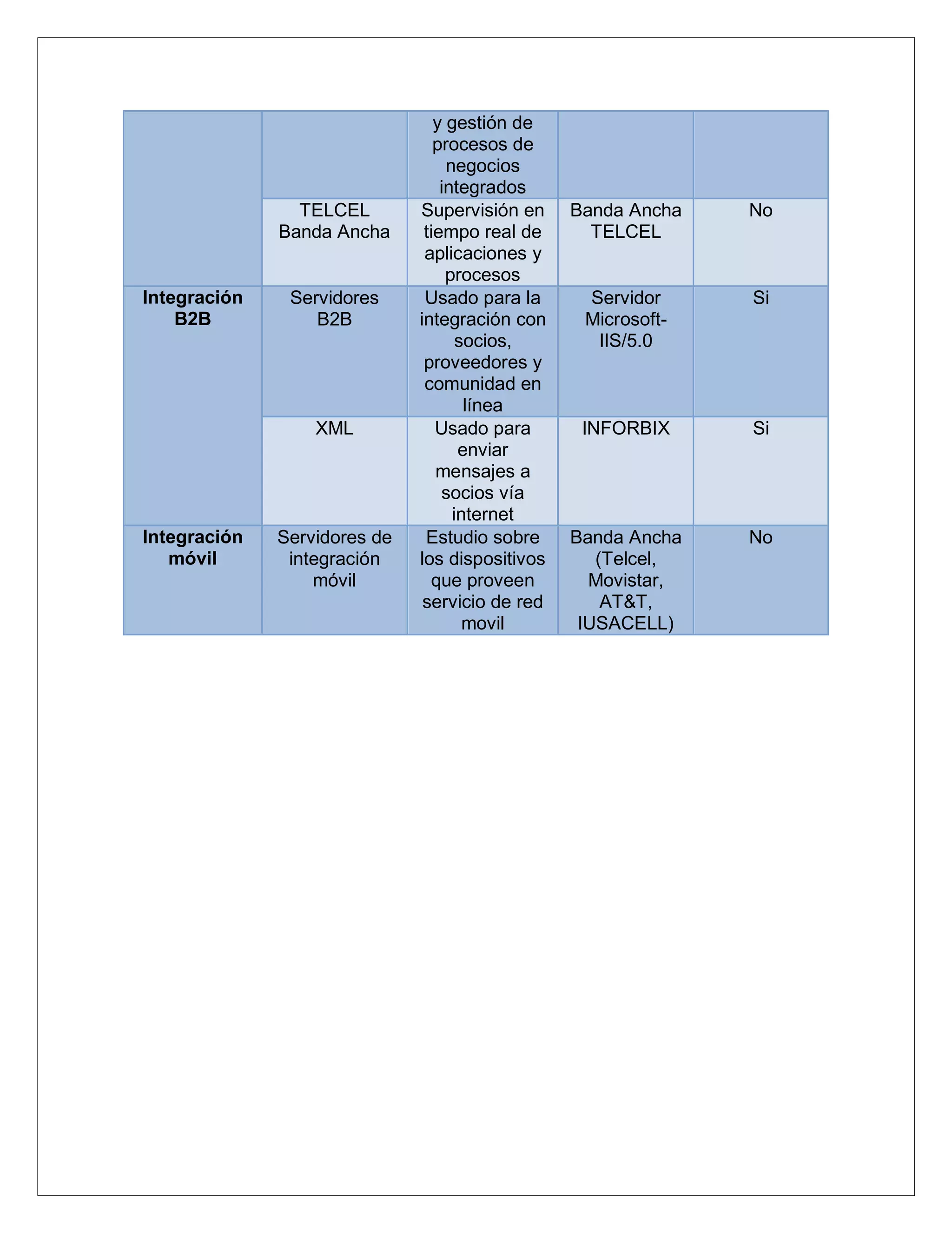 y gestión de
                                 procesos de
                                   negocios
                                  integrados
                TELCEL        Supervisión en     Banda Ancha   No
              Banda Ancha      tiempo real de      TELCEL
                               aplicaciones y
                                   procesos
Integración    Servidores      Usado para la      Servidor     Si
    B2B           B2B         integración con     Microsoft-
                                     socios,       IIS/5.0
                               proveedores y
                               comunidad en
                                      línea
                  XML            Usado para       INFORBIX     Si
                                     enviar
                                 mensajes a
                                  socios vía
                                    internet
Integración   Servidores de    Estudio sobre     Banda Ancha   No
   móvil       integración    los dispositivos      (Telcel,
                  móvil         que proveen        Movistar,
                               servicio de red       AT&T,
                                      movil       IUSACELL)
 