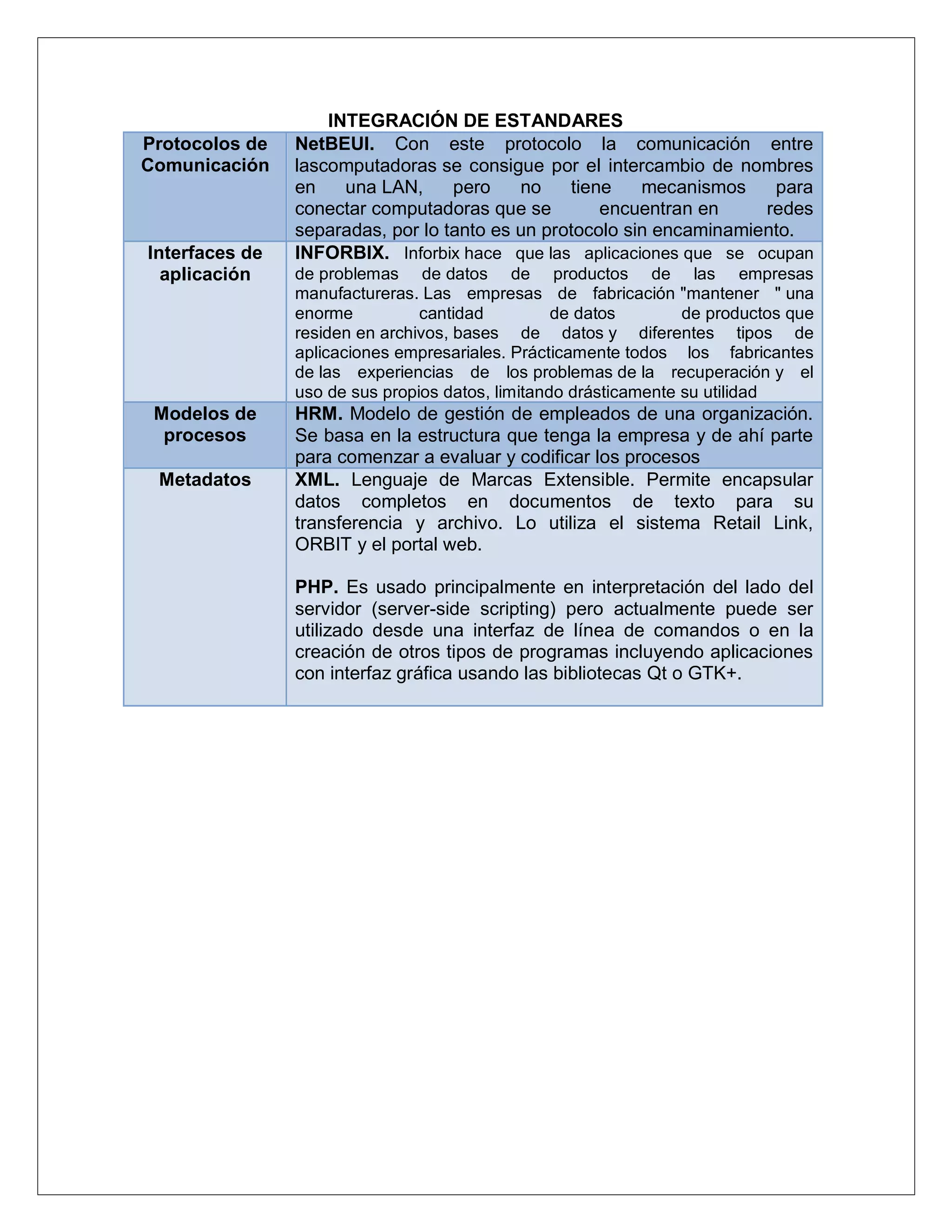 INTEGRACIÓN DE ESTANDARES
Protocolos de   NetBEUI. Con este protocolo la comunicación entre
Comunicación    lascomputadoras se consigue por el intercambio de nombres
                en    una LAN,     pero    no    tiene    mecanismos    para
                conectar computadoras que se         encuentran en     redes
                separadas, por lo tanto es un protocolo sin encaminamiento.
Interfaces de   INFORBIX. Inforbix hace que las aplicaciones que se ocupan
  aplicación    de problemas de datos de productos de las empresas
                manufactureras. Las empresas de fabricación "mantener " una
                enorme          cantidad          de datos        de productos que
                residen en archivos, bases de datos y diferentes tipos de
                aplicaciones empresariales. Prácticamente todos los fabricantes
                de las experiencias de los problemas de la recuperación y el
                uso de sus propios datos, limitando drásticamente su utilidad
 Modelos de     HRM. Modelo de gestión de empleados de una organización.
  procesos      Se basa en la estructura que tenga la empresa y de ahí parte
                para comenzar a evaluar y codificar los procesos
 Metadatos      XML. Lenguaje de Marcas Extensible. Permite encapsular
                datos completos en documentos de texto para su
                transferencia y archivo. Lo utiliza el sistema Retail Link,
                ORBIT y el portal web.

                PHP. Es usado principalmente en interpretación del lado del
                servidor (server-side scripting) pero actualmente puede ser
                utilizado desde una interfaz de línea de comandos o en la
                creación de otros tipos de programas incluyendo aplicaciones
                con interfaz gráfica usando las bibliotecas Qt o GTK+.
 