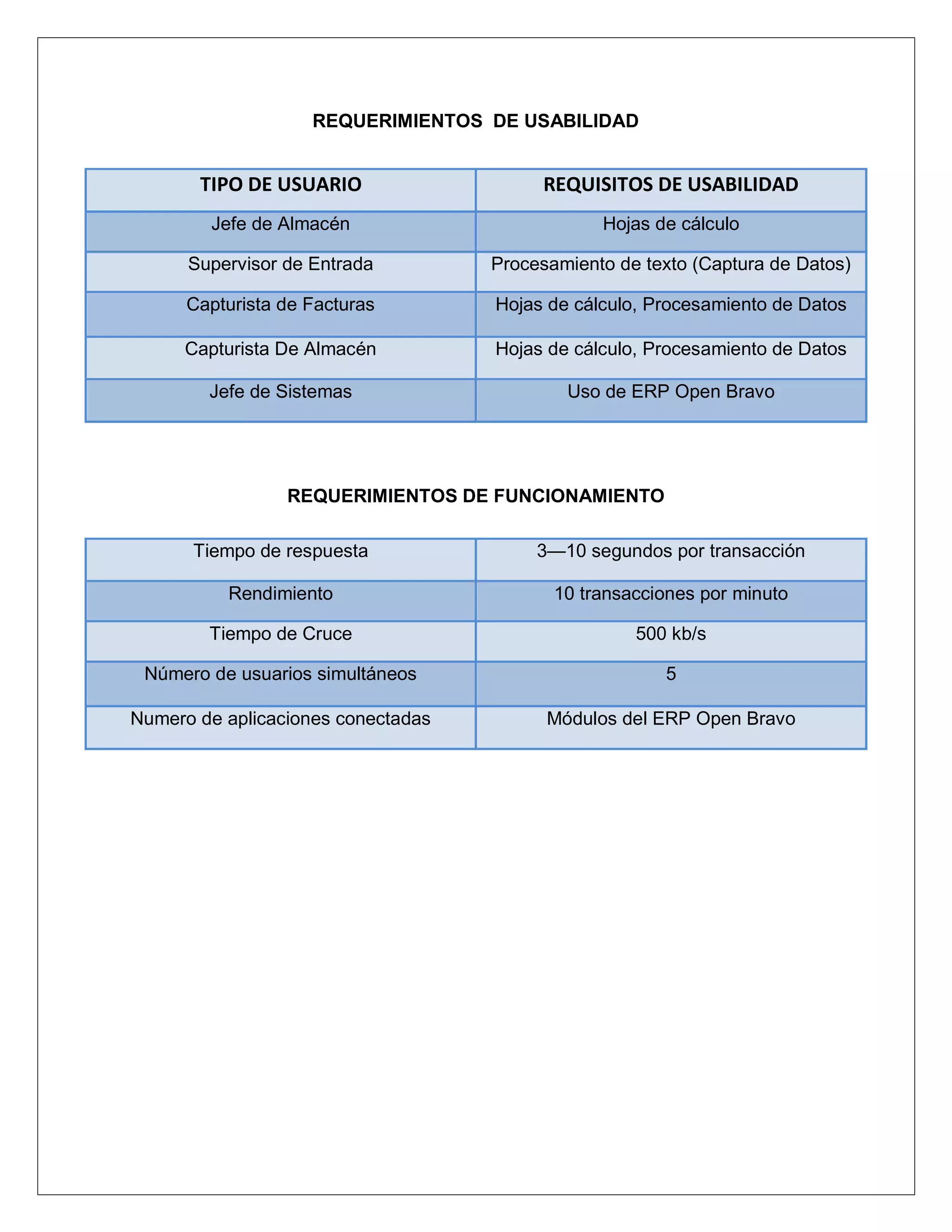 REQUERIMIENTOS DE USABILIDAD


       TIPO DE USUARIO                   REQUISITOS DE USABILIDAD
        Jefe de Almacén                         Hojas de cálculo

      Supervisor de Entrada         Procesamiento de texto (Captura de Datos)

      Capturista de Facturas        Hojas de cálculo, Procesamiento de Datos

     Capturista De Almacén          Hojas de cálculo, Procesamiento de Datos

        Jefe de Sistemas                    Uso de ERP Open Bravo




                 REQUERIMIENTOS DE FUNCIONAMIENTO

      Tiempo de respuesta                3—10 segundos por transacción

          Rendimiento                      10 transacciones por minuto

        Tiempo de Cruce                             500 kb/s

 Número de usuarios simultáneos                        5

Numero de aplicaciones conectadas         Módulos del ERP Open Bravo
 