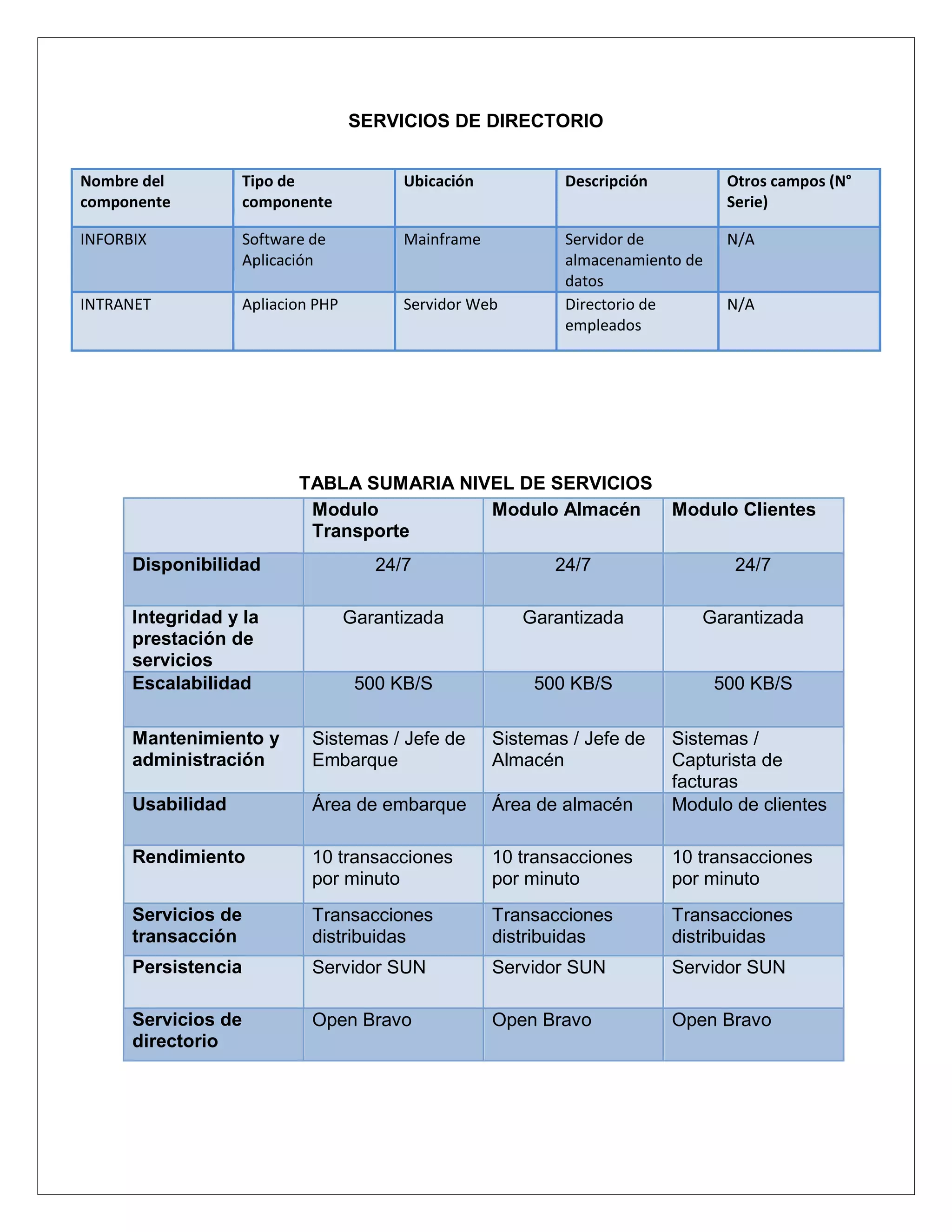 SERVICIOS DE DIRECTORIO


Nombre del           Tipo de               Ubicación           Descripción          Otros campos (N°
componente           componente                                                     Serie)

INFORBIX             Software de           Mainframe           Servidor de          N/A
                     Aplicación                                almacenamiento de
                                                               datos
INTRANET             Apliacion PHP         Servidor Web        Directorio de        N/A
                                                               empleados




                            TABLA SUMARIA NIVEL DE SERVICIOS
                             Modulo          Modulo Almacén                  Modulo Clientes
                             Transporte
      Disponibilidad                    24/7                  24/7                   24/7

      Integridad y la                Garantizada          Garantizada           Garantizada
      prestación de
      servicios
      Escalabilidad                   500 KB/S             500 KB/S                500 KB/S

      Mantenimiento y         Sistemas / Jefe de       Sistemas / Jefe de    Sistemas /
      administración          Embarque                 Almacén               Capturista de
                                                                             facturas
      Usabilidad              Área de embarque         Área de almacén       Modulo de clientes

      Rendimiento             10 transacciones         10 transacciones      10 transacciones
                              por minuto               por minuto            por minuto
      Servicios de            Transacciones            Transacciones         Transacciones
      transacción             distribuidas             distribuidas          distribuidas
      Persistencia            Servidor SUN             Servidor SUN          Servidor SUN

      Servicios de            Open Bravo               Open Bravo            Open Bravo
      directorio
 