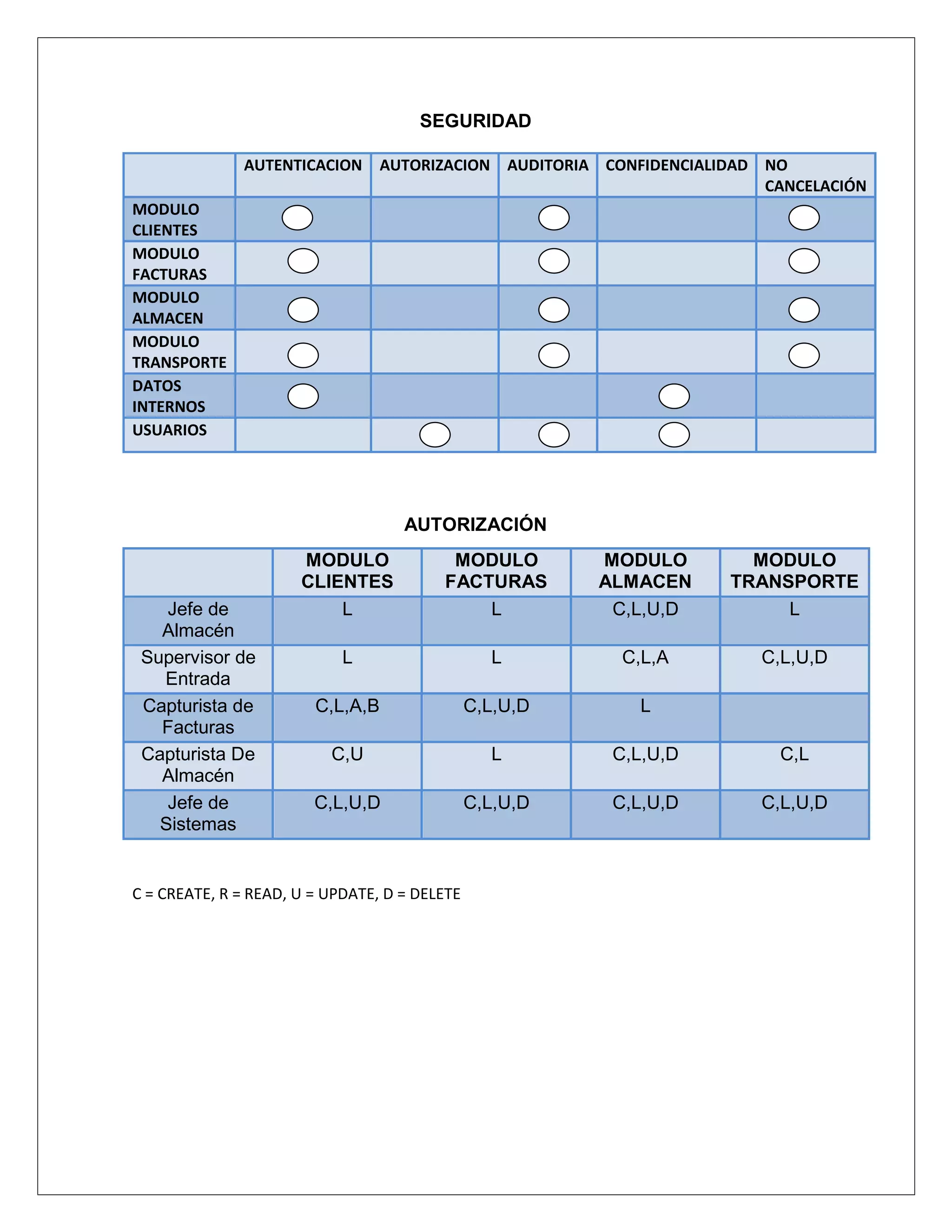 SEGURIDAD

              AUTENTICACION       AUTORIZACION AUDITORIA CONFIDENCIALIDAD NO
                                                                          CANCELACIÓN
MODULO
CLIENTES
MODULO
FACTURAS
MODULO
ALMACEN
MODULO
TRANSPORTE
DATOS
INTERNOS
USUARIOS




                                    AUTORIZACIÓN
                      MODULO              MODULO         MODULO         MODULO
                      CLIENTES           FACTURAS        ALMACEN      TRANSPORTE
    Jefe de               L                  L            C,L,U,D          L
   Almacén
 Supervisor de              L                    L         C,L,A         C,L,U,D
   Entrada
 Capturista de          C,L,A,B                C,L,U,D       L
   Facturas
 Capturista De            C,U                    L        C,L,U,D          C,L
   Almacén
    Jefe de             C,L,U,D                C,L,U,D    C,L,U,D        C,L,U,D
   Sistemas


C = CREATE, R = READ, U = UPDATE, D = DELETE
 