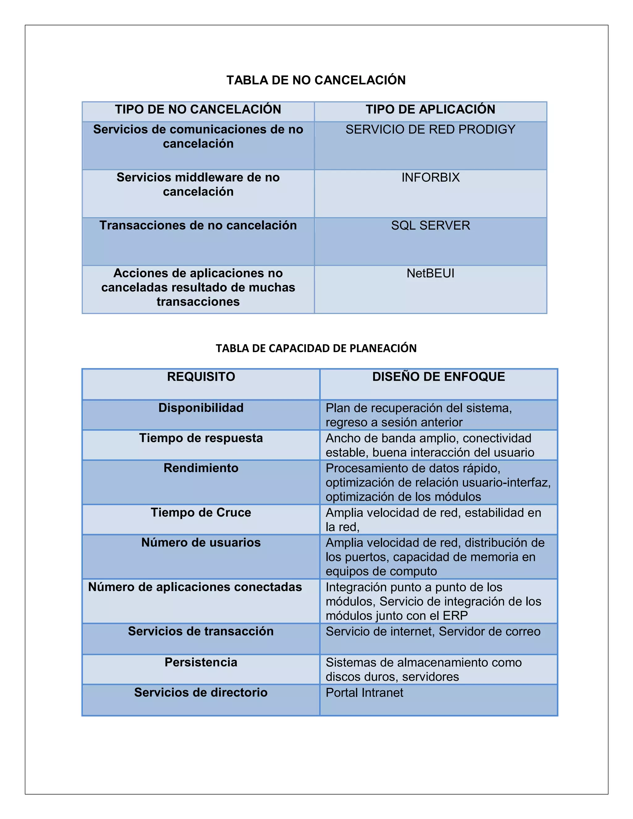 TABLA DE NO CANCELACIÓN

    TIPO DE NO CANCELACIÓN                   TIPO DE APLICACIÓN
Servicios de comunicaciones de no        SERVICIO DE RED PRODIGY
            cancelación

    Servicios middleware de no                      INFORBIX
            cancelación

 Transacciones de no cancelación                  SQL SERVER


    Acciones de aplicaciones no                      NetBEUI
  canceladas resultado de muchas
          transacciones


                     TABLA DE CAPACIDAD DE PLANEACIÓN

            REQUISITO                         DISEÑO DE ENFOQUE

           Disponibilidad             Plan de recuperación del sistema,
                                      regreso a sesión anterior
       Tiempo de respuesta            Ancho de banda amplio, conectividad
                                      estable, buena interacción del usuario
            Rendimiento               Procesamiento de datos rápido,
                                      optimización de relación usuario-interfaz,
                                      optimización de los módulos
         Tiempo de Cruce              Amplia velocidad de red, estabilidad en
                                      la red,
        Número de usuarios            Amplia velocidad de red, distribución de
                                      los puertos, capacidad de memoria en
                                      equipos de computo
Número de aplicaciones conectadas     Integración punto a punto de los
                                      módulos, Servicio de integración de los
                                      módulos junto con el ERP
      Servicios de transacción        Servicio de internet, Servidor de correo

            Persistencia              Sistemas de almacenamiento como
                                      discos duros, servidores
       Servicios de directorio        Portal Intranet
 