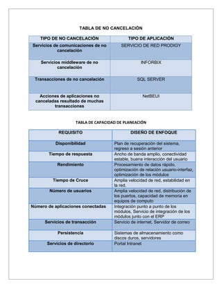 TABLA DE NO CANCELACIÓN

    TIPO DE NO CANCELACIÓN                   TIPO DE APLICACIÓN
Servicios de comunicaciones de no        SERVICIO DE RED PRODIGY
            cancelación

    Servicios middleware de no                      INFORBIX
            cancelación

 Transacciones de no cancelación                  SQL SERVER


    Acciones de aplicaciones no                      NetBEUI
  canceladas resultado de muchas
          transacciones


                     TABLA DE CAPACIDAD DE PLANEACIÓN

            REQUISITO                         DISEÑO DE ENFOQUE

           Disponibilidad             Plan de recuperación del sistema,
                                      regreso a sesión anterior
       Tiempo de respuesta            Ancho de banda amplio, conectividad
                                      estable, buena interacción del usuario
            Rendimiento               Procesamiento de datos rápido,
                                      optimización de relación usuario-interfaz,
                                      optimización de los módulos
         Tiempo de Cruce              Amplia velocidad de red, estabilidad en
                                      la red,
        Número de usuarios            Amplia velocidad de red, distribución de
                                      los puertos, capacidad de memoria en
                                      equipos de computo
Número de aplicaciones conectadas     Integración punto a punto de los
                                      módulos, Servicio de integración de los
                                      módulos junto con el ERP
      Servicios de transacción        Servicio de internet, Servidor de correo

            Persistencia              Sistemas de almacenamiento como
                                      discos duros, servidores
       Servicios de directorio        Portal Intranet
 