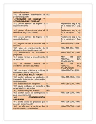 pretransferenciales
146) se realizan audiometrías al
personal expuesto
N/A
147)SERVICIO DE HIGIENE Y
SEGURIDAD EN EL TRABAJO
148) posee servicio de higiene y
seguridad interno
SI Reglamento seg e hig.
En el trabajo art. 1 Cap.
1
149) posee infraestructura para el
servicio de seguridad interno
SI Reglamento seg e hig.
En el trabajo art. 1 Cap.
1
150) posee servicio de higiene y
seguridad externo
SI Reglamento seg e hig.
En el trabajo art. 1 Cap.
1
151) registro de las actividades del
servicio
SI NOM-158-SSA1-1996
152) plan de mantenimiento de
elementos de protección personal
SI NOM-157-SSA1-1996
153) identificación de sustancias
peligrosas
SI NOM-087-ECOL-1995
154) posee normas y procedimiento
se seguridad
SI ART. 123 LEY
FEDERAL DEL
TRABAJADOR
155) se realizan análisis de
accidentes laborales ocurridos
SI ART. 123 LEY
FEDERAL DEL
TRABAJADOR
156) cuenta con objetivos y políticas
escritas en higiene y seguridad
SI NOM-197-SSA1-2000
157) DESAGÜES INDUSTRIALES
158) existen sistemas de captación,
transporte, tratamiento y disposición
final adecuados
SI NOM-087-ECOL-1995
159) existen residuos peligrosos SI NOM-087-ECOL-1995
160) aguas residuales en contacto o
proximidad con alimentos
N/A
161) existen desagües abiertos N/A
162) existen planes de contingencia
para casos derrames
SI NOM-001-ECOL-1996
163) CONTAMINACIÓN
AMBIENTAL
164) existe control de procesos que
generan contaminación
SI NOM-001-ECOL-1996
165) se efectúan y registran las
mediciones de contaminantes
SI NOM-001-ECOL-1996
 