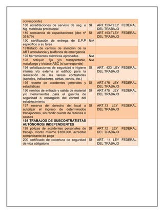 corresponde)
188 acreditaciones de servicio de seg. e
hig. matricula profesional
SI ART.153-TLEY FEDERAL
DEL TRABAJO
189 constancia de capacitaciones (dec nº
351/79)
SI ART.153-TLEY FEDERAL
DEL TRABAJO
190 certificación de entrega de E.P.P
especifico a su tarea
N/A
191listado de centros de atención de la
ART ambulancia y teléfonos de emergencia
192 herramientas eléctricas aprobadas N/A
193 botiquín fijo y/o transportable,
matafuego y triclase ABC (si corresponde)
N/A
194 señalizaciones de seguridad e higiene
interna y/o externa al edificio para la
realización de las tareas contratadas
(carteles, indicadores, cintas, conos, etc.)
SI ART. 423 LEY FEDERAL
DEL TRABAJO
195 reporte de accidentes generales y
estadísticas
SI ART.475 LEY FEDERAL
DEL TRABAJO
196 remitos de entrada y salida de material
y/o herramientas para el guardia de
seguridad o encargado del control del
establecimiento
SI ART.475 LEY FEDERAL
DEL TRABAJO
197 reserva del derecho del local a
autorizar el ingreso de determinados
trabajadores, sin rendir cuenta de razones o
causas
SI ART.13 LEY FEDERAL
DEL TRABAJO
198 TRABAJOS DE SUBCONTRATISTAS
AUTÓNOMOS/ INDEPENDIENTES
199 pólizas de accidentes personales de
trabajo, monto mínimo $180.000. acreditar
comprobante de pago
SI ART.12 LEY FEDERAL
DEL TRABAJO
200 certificado de cobertura de seguridad
de vida obligatorio
SI ART. 14 LEY FEDERAL
DEL TRABAJO
 