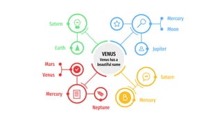 VENUS
Venus has a
beautiful name
Saturn
Earth
Mercury
Moon
Jupiter
Saturn
Mercury
Mars
Venus
Mercury
Neptune
 