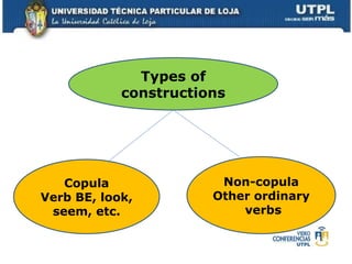 Copula Verb BE, look, seem, etc. Non-copula Other ordinary  verbs Types of constructions 