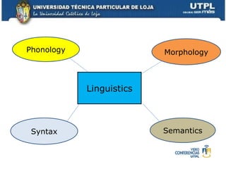 Linguistics Phonology Syntax Semantics Morphology 