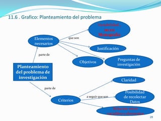 11.6 . Grafico: Planteamiento del problema
                                                        Variabilidad ,
                                                           no en
                                                        Monografía
           Elementos              que son
           necesarios
                                                        Justificación
             parte de
                                                                    Preguntas de
                                            Objetivos
                                                                    investigación
    Planteamiento
   del problema de
     investigación
                                                                         Claridad
                 parte de
                                                                           Posibilidad
                                               a seguir que son           de recolectar
                            Criterios                                         Datos
                                                                  Relación entre
                                                              variables o elementos
                                                                                          28
 