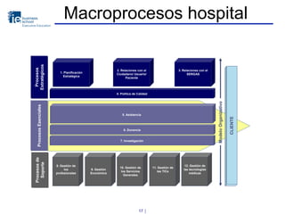 Macroprocesos hospital
17 ⏐
Procesos
Estratégicos
1. Planificación
Estratégica
4. Política de Calidad
ProcesosEsencialesPr...