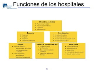 Funciones de los hospitales
5 ⏐
 