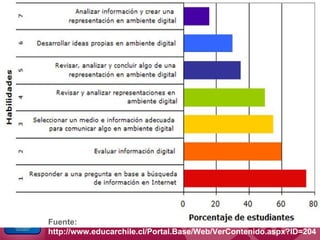 ¿SON EFECTIVAS ESTAS APLICACIÓN DE
 LAS TIC EN MANEJO DE INFORMACION?

      Dos estudios que abordan entre otras cosas el
nivel de acceso a computadores, conectividad, usos
y competencias tecnológicas de nuestros jóvenes,
conforman una interesante radiografía del panorama
de las TICs y educación en Chile.




   Fuente:
   http://www.educarchile.cl/Portal.Base/Web/VerContenido.aspx?ID=204
 