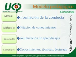 Modelo pedagógicoEs un sistema formal que busca interrelacionar los agentes básicos de la comunidad educativa con el conocimiento científico para conservarlo, innovarlo, producirlo o recrearlo dentro de un contexto social, histórico, geográfico y culturalmente determinado.