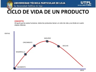 CICLO DE VIDA DE UN PRODUCTO CONCEPTO:   Al igual que los seres humanos, todos los productos tienen un ciclo de vida y se divide en cuatro etapas clásicas  CRECIMIENTO DESARROLLO NACIMIENTO MADUREZ DECLIVE AÑOS VENTAS 