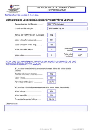 Escriba solo en los cuadros de fondo azul.
VOTACIONES DE LOS PADRES/MADRES/REPRESENTANTES LEGALES
Denominación del Centro ..........:
Localidad/ Municipio...................:
TOTAL DE VOTANTES EN EL CENSO 992
Votos válidos favorables (si) ............ 504
Votos válidos en contra (no) ............ 189
Votos válidos en blanco ................... 1
Total votos
válidos:
694
Votos nulos .................................... 3
Total votos
emitidos:
697
Total de votantes en el censo ........... 992
Votos válidos ...................................... 694
Porcentaje válidos/censo .................. 70,0%
Votos válidos ................................... 694
Votos favorables ............................. 504
Porcentaje favorables/válidos......... 72,6%
Observaciones:
CEIP "RAMÓN LAZA"
CABEZÓN DE LA SAL
a) Los votos válidos tienen que representar el 65% o más del censo total de
votantes
b) Los votos a favor deben representar el 80% o más de los votos válidos
PARA QUE SEA APROBADA LA PROPUESTA TIENEN QUE DARSE LAS DOS
CONDICIONES SIGUIENTES (AMBAS):
GOBIERNO
de
CANTABRIA
CONSEJERÍA DE EDUCACIÓN,
CULTURA Y DEPORTE
DIRECCIÓN GENERAL DE ORDENACIÓN
E INNOVACIÓN EDUCATIVA
MODIFICACIÓN DE LA DISTRIBUCIÓN DEL
HORARIO LECTIVO
SIE-GMR Plantilla votaciones 15-16 Impreso el 09/02/2015
 