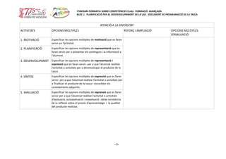 ITINERARI FORMATIU SOBRE COMPETÈNCIES CLAU. FORMACIÓ AVANÇADA
BLOC 1. PLANIFICACIÓ PER AL DESENVOLUPAMENT DE LA UDI. DOCUMENT DE PROGRAMACIÓ DE LA TASCA
-3-
ATENCIÓ A LA DIVERSITAT
ACTIVITATS OPCIONS MÚLTIPLES REFORÇ I AMPLIACIÓ OPCIONS MÚLTIPLES
D’AVALUACIÓ
1. MOTIVACIÓ Especificar les opcions múltiples de motivació que es faran
servir en l’activitat.
2. PLANIFICACIÓ Especificar les opcions múltiples de representació que es
faran servir per a presentar els continguts i la informació a
l’alumnat.
3. DESENVOLUPAMET Especificar les opcions múltiples de representació i
expressió que es faran servir per a que l’alumnat realitze
l’activitat o activitats per a desenvolupar el producte de la
tasca.
4. SÍNTESI Especificar les opcions múltiples de expressió que es faran
servir per a que l’alumnat realitze l’activitat o activitats per
a finalitzar el producte de la tasca i consolidar els
coneixements adquirits.
5. AVALUACIÓ Especificar les opcions múltiples de expressió que es faran
servir per a que l’alumnat realitze l’activitat o activitats
d’avaluació, autoavaluació i coavaluació i deixe constància
de la reflexió sobre el procés d’aprenentatge i la qualitat
del producte realitzat.
 